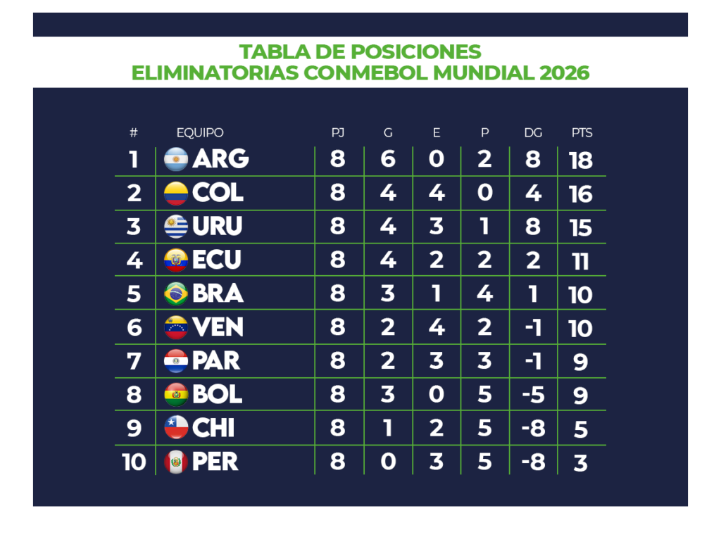 Foto: Tabla de posiciones de eliminatorias sudamericanas para el Mundial 2026, previo a la fecha 9.